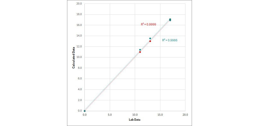 Modèle d'étalonnage PLS et statistiques du modèle relatives à la teneur en sucre dans différents échantillons.